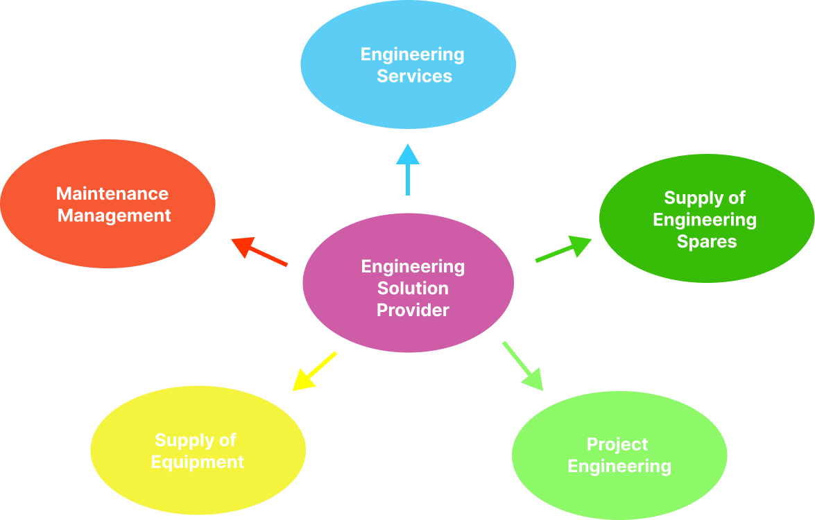 Engineering Solution @ a Glance